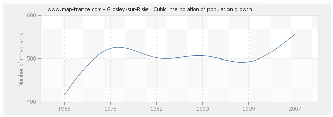 Grosley-sur-Risle : Cubic interpolation of population growth
