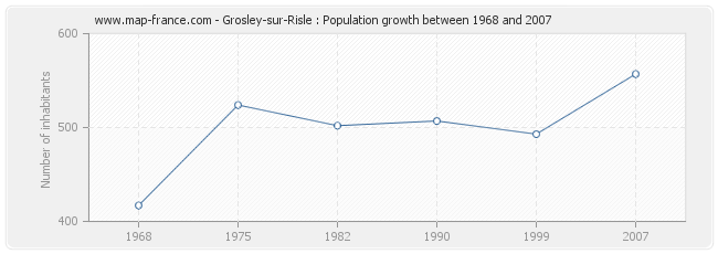 Population Grosley-sur-Risle