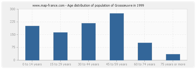 Age distribution of population of Grossœuvre in 1999