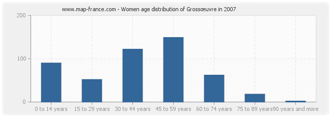 Women age distribution of Grossœuvre in 2007