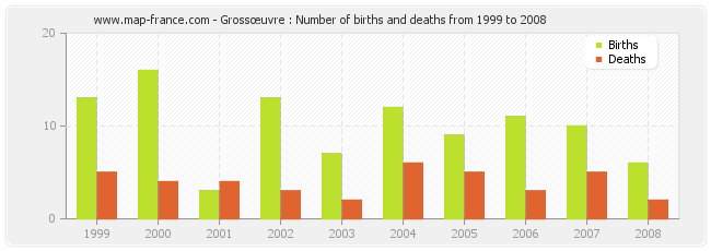 Grossœuvre : Number of births and deaths from 1999 to 2008