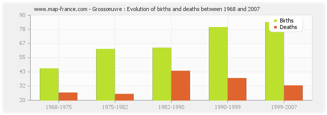 Grossœuvre : Evolution of births and deaths between 1968 and 2007