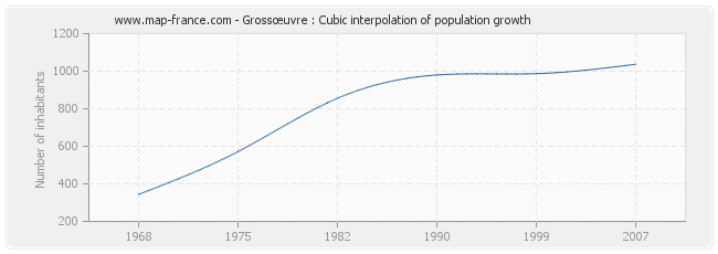 Grossœuvre : Cubic interpolation of population growth