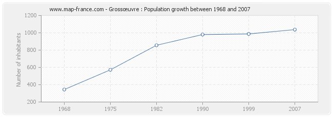 Population Grossœuvre