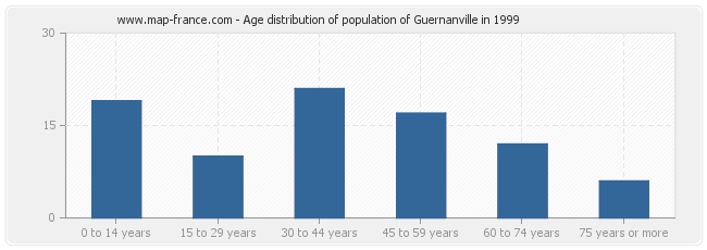 Age distribution of population of Guernanville in 1999