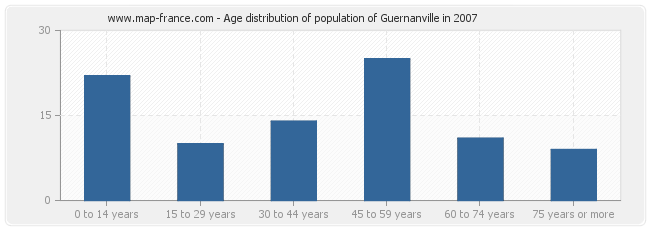 Age distribution of population of Guernanville in 2007