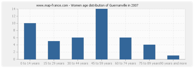Women age distribution of Guernanville in 2007