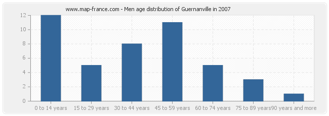 Men age distribution of Guernanville in 2007