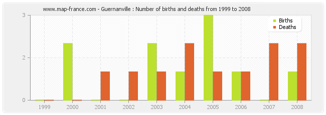 Guernanville : Number of births and deaths from 1999 to 2008