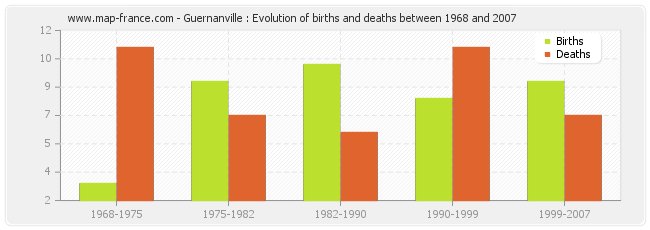 Guernanville : Evolution of births and deaths between 1968 and 2007