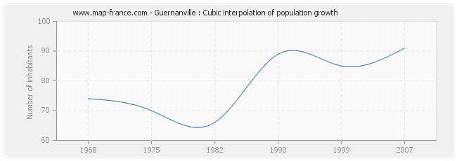 Guernanville : Cubic interpolation of population growth