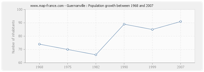 Population Guernanville