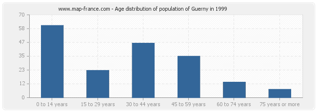 Age distribution of population of Guerny in 1999