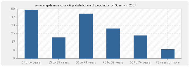 Age distribution of population of Guerny in 2007