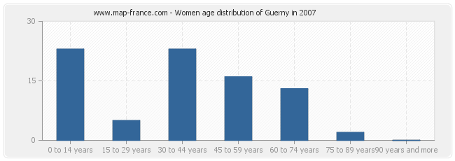 Women age distribution of Guerny in 2007