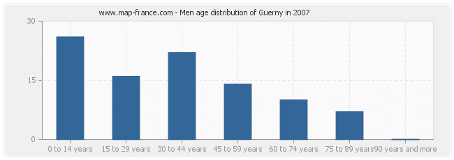 Men age distribution of Guerny in 2007