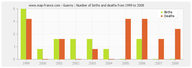 Guerny : Number of births and deaths from 1999 to 2008