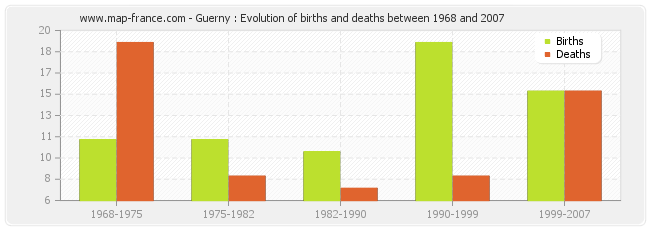 Guerny : Evolution of births and deaths between 1968 and 2007