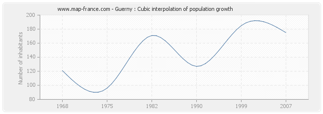 Guerny : Cubic interpolation of population growth
