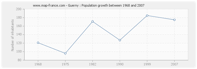 Population Guerny