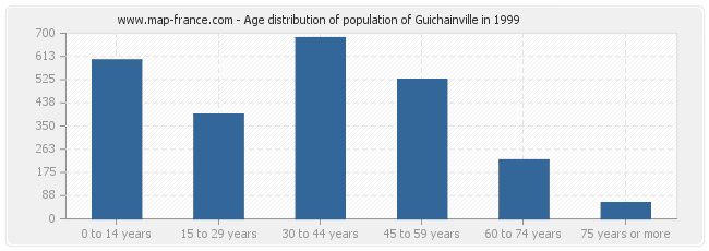 Age distribution of population of Guichainville in 1999