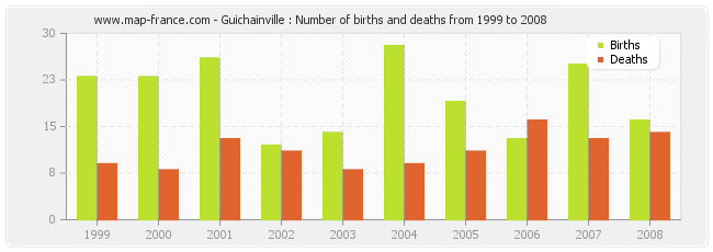 Guichainville : Number of births and deaths from 1999 to 2008