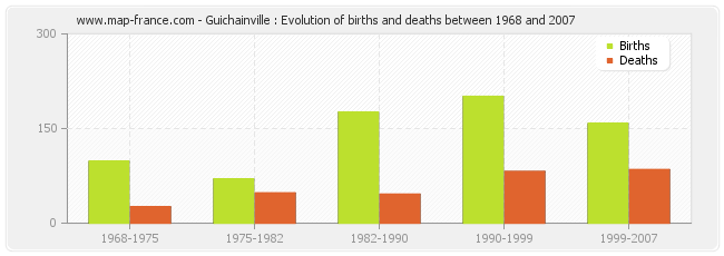 Guichainville : Evolution of births and deaths between 1968 and 2007