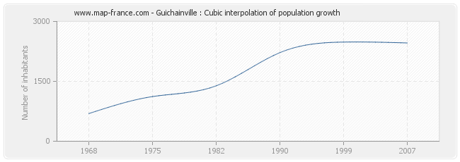 Guichainville : Cubic interpolation of population growth