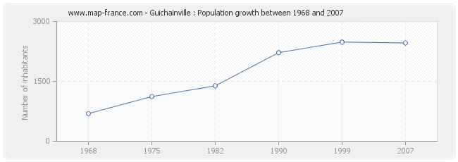 Population Guichainville
