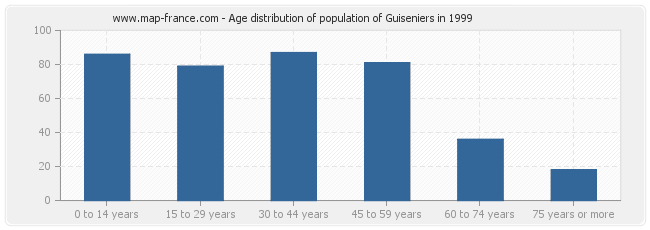 Age distribution of population of Guiseniers in 1999