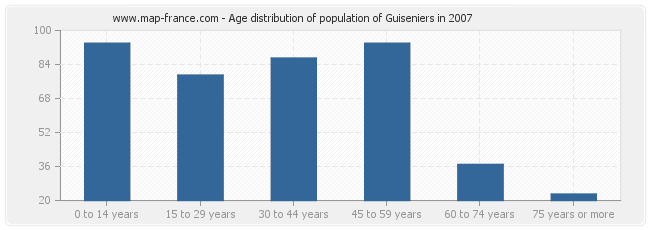 Age distribution of population of Guiseniers in 2007