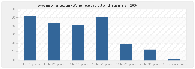 Women age distribution of Guiseniers in 2007