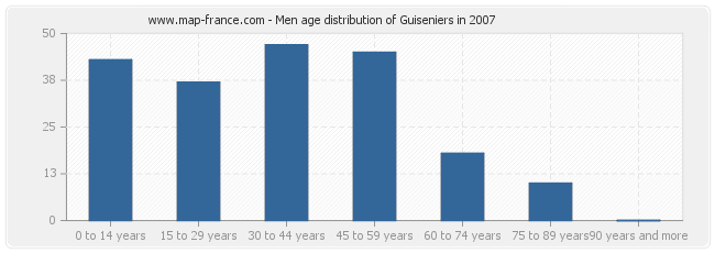 Men age distribution of Guiseniers in 2007