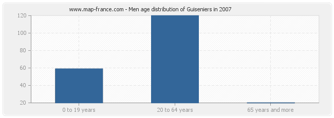 Men age distribution of Guiseniers in 2007