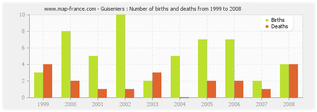 Guiseniers : Number of births and deaths from 1999 to 2008
