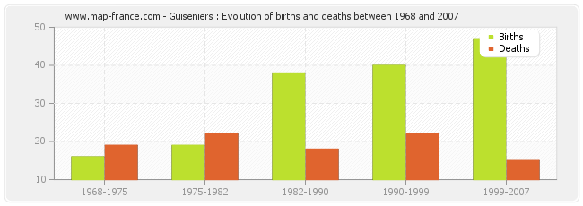 Guiseniers : Evolution of births and deaths between 1968 and 2007