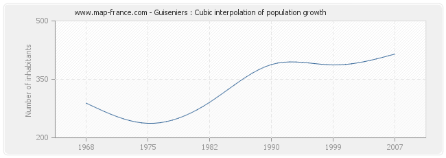 Guiseniers : Cubic interpolation of population growth