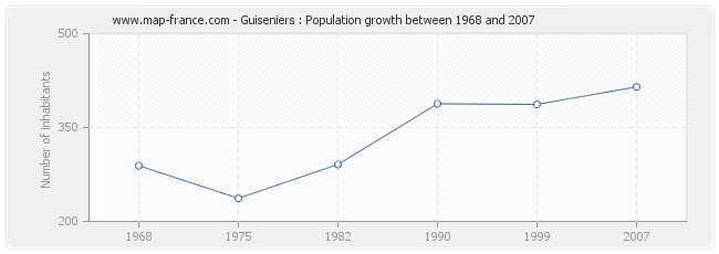 Population Guiseniers