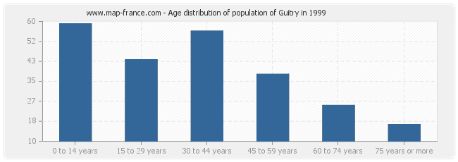 Age distribution of population of Guitry in 1999