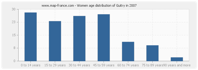 Women age distribution of Guitry in 2007