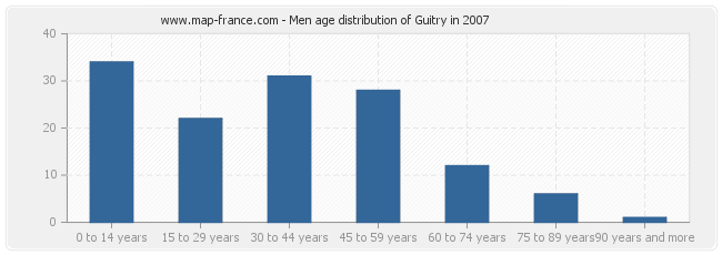 Men age distribution of Guitry in 2007