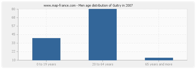 Men age distribution of Guitry in 2007