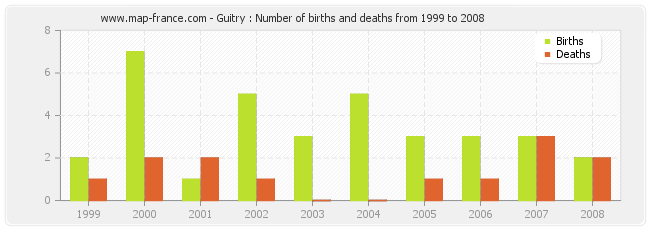 Guitry : Number of births and deaths from 1999 to 2008