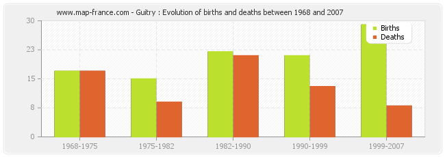 Guitry : Evolution of births and deaths between 1968 and 2007