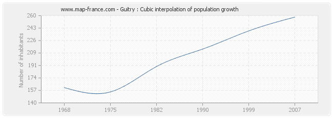 Guitry : Cubic interpolation of population growth