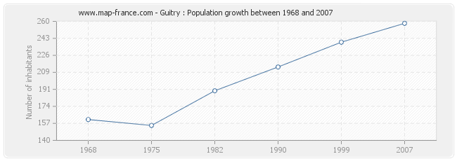 Population Guitry