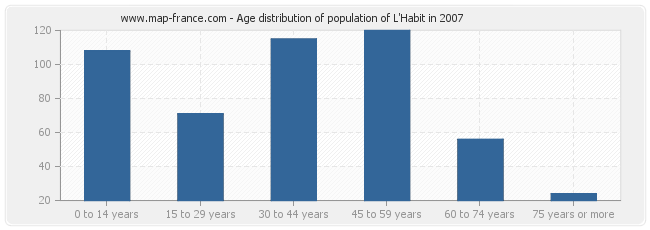 Age distribution of population of L'Habit in 2007