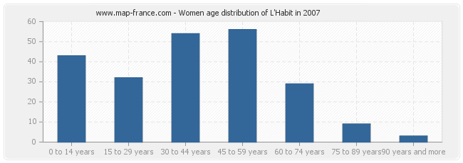 Women age distribution of L'Habit in 2007