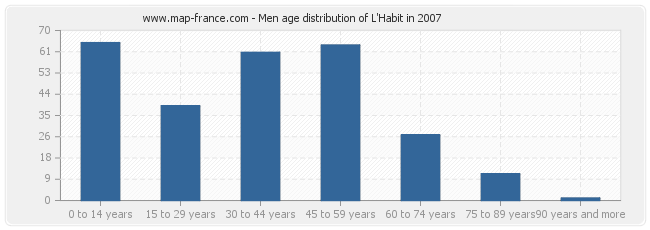 Men age distribution of L'Habit in 2007