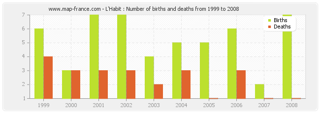 L'Habit : Number of births and deaths from 1999 to 2008